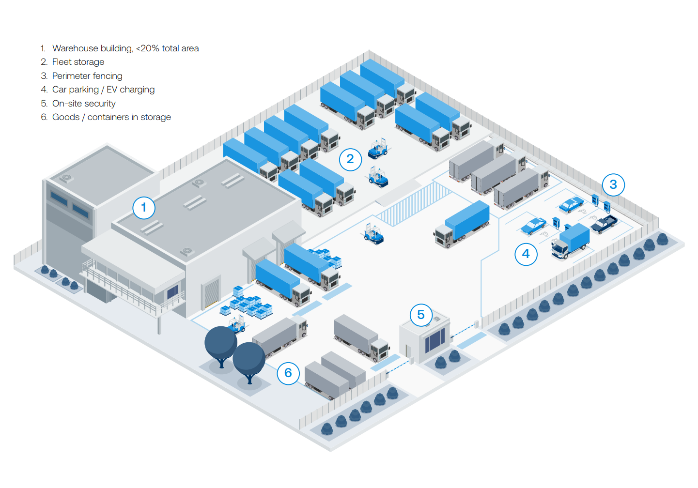 Isometric diagram of a storage facility showing a warehouse, parked trucks, fencing, cars, security, and goods containers, with numbered labels indicating each area and feature.