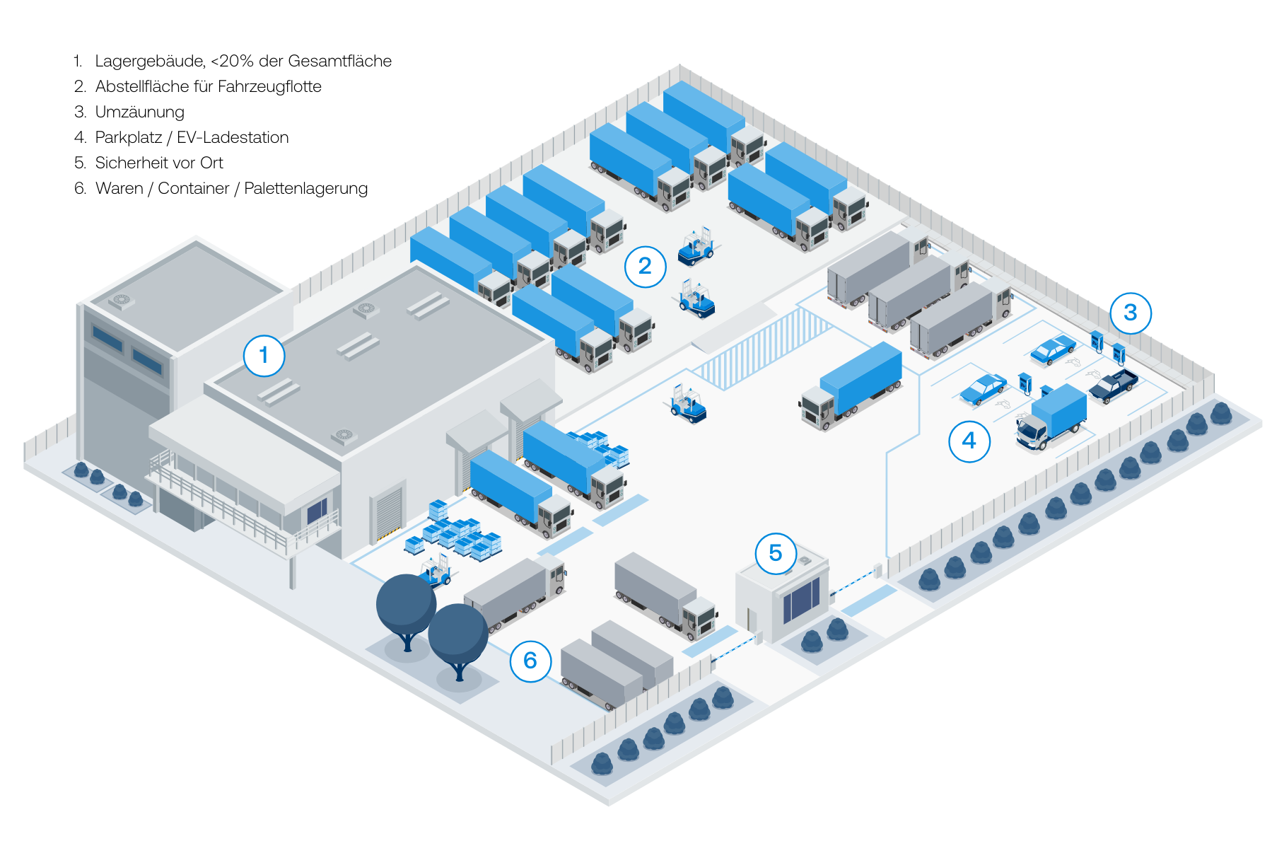 Isometrische Ansicht eines eingezäunten Logistikgeländes mit gekennzeichneten Bereichen für Lager, Fahrzeugabstellung, Anlieferung, Containerlagerung, EV-Ladung, Sicherheit und Wartezonen, nummeriert von 1 bis 6.